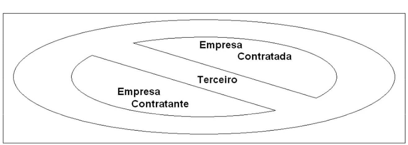 Figura 4 – Relação de terceirização.