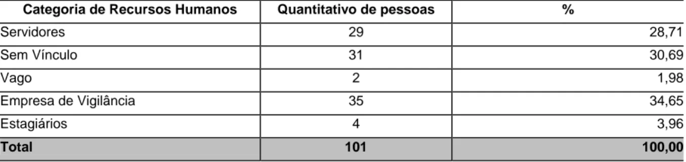 Tabela 1 – Composição dos recursos humanos no Gabinete do Ministro MDS  Categoria de Recursos Humanos  Quantitativo de pessoas  % 