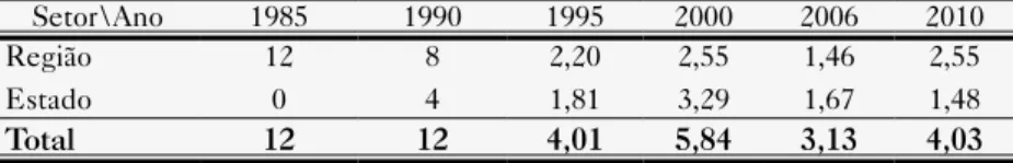 Tabela 2 – Participação na Especialização Produtiva   do Setor Secundário entre 1980 e 2010 em %