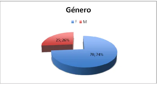 Gráfico 2 - Classificação do género da amostra 