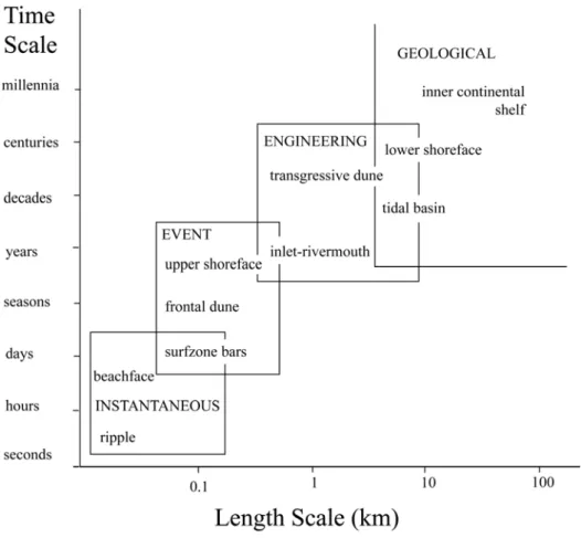 Figure 1.1. Definition of spatial and temporal scales involved in coastal evolution. 