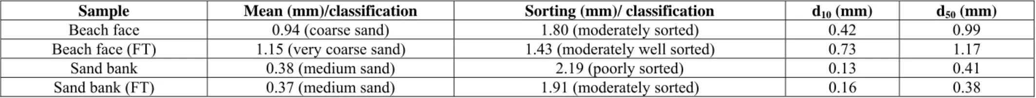 Table 3.1. Grain-size parameters. FT = fluorescent tracers, d 50  = median, d 10  = limit of 10% o the finer population