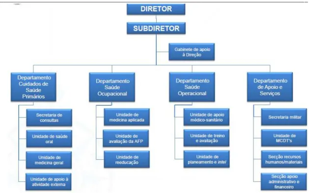 Figura nº 2: Estrutura organizacional do CMN. 