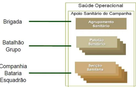 Figura nº 4 - Estrutura de Saúde Militar do Exército – Apoio Sanitário de Campanha. 