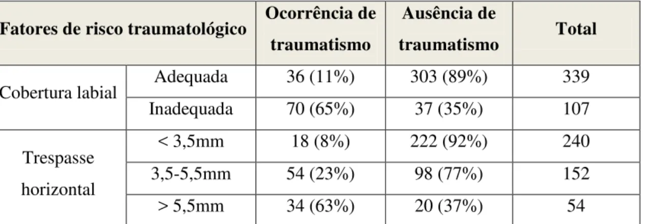 Tabela 3: Dentes mais afetados por traumatismos em crianças praticantes de exercício físico