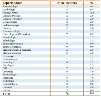 Tabela 4  −  Participação no inquérito por especialidades médicas do HFAR 