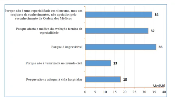 Figura 9  –  Motivos para incompatibilidade da MO com a progressão técnica hospitalar  Fonte: (autor, 2016) 20