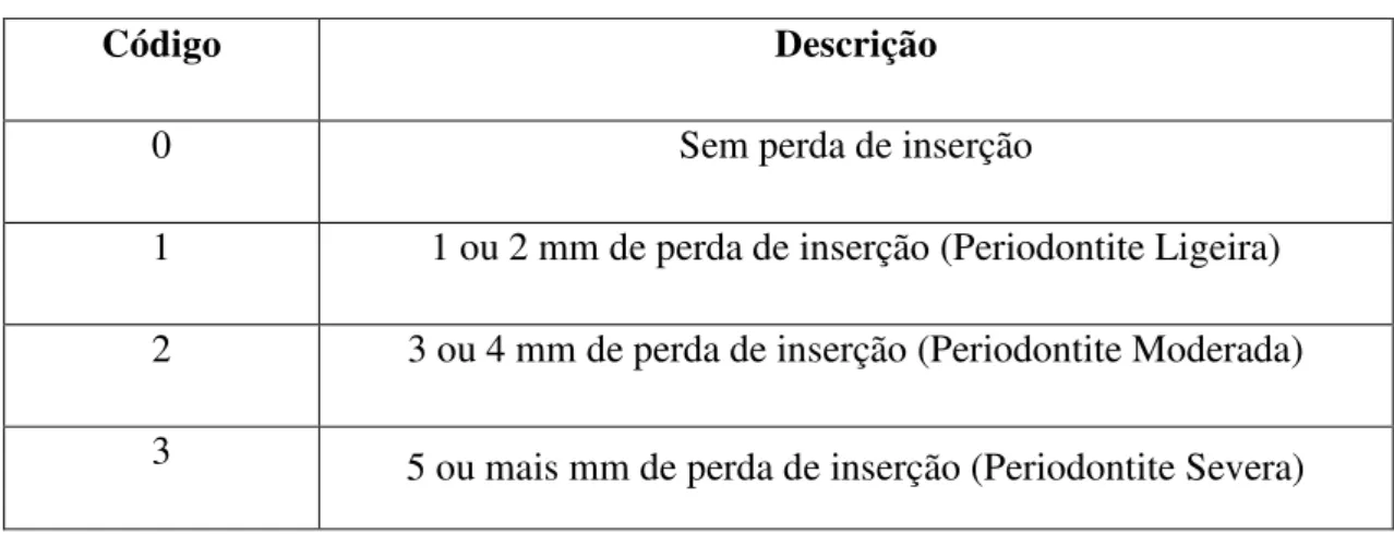 Tabela 4: Codificação do índice PIP (Bourgeois et al., 2008)