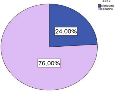 Ilustração 2 - Distribuição da amostra em função do sexo  Fonte: Dados recolhidos