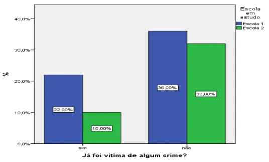 Ilustração 10 - Distribuição das vítimas pelo tipo de crime  Fonte: Dados recolhidos 