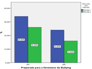 Ilustração 12 - Distribuição em função da preparação para o fenómeno bullying              Fonte: Dados recolhidos 