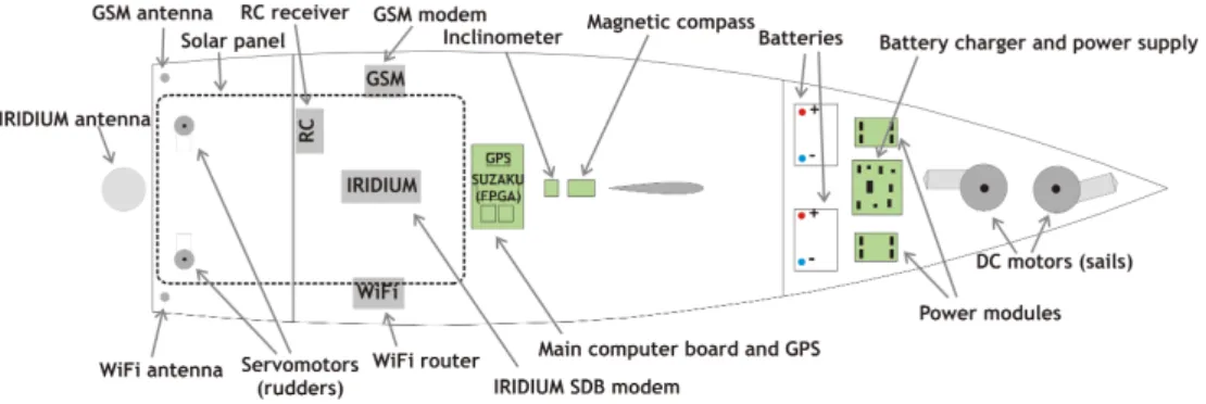 Figure 2: The organization of the FASt electronic system and its distribution inside the hull.