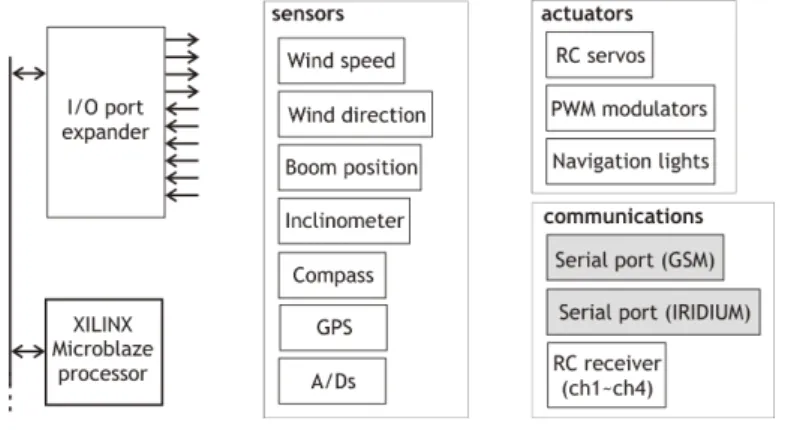Figure 4: Simplified view of the organization of the FASt computing system implemented in the FPGA
