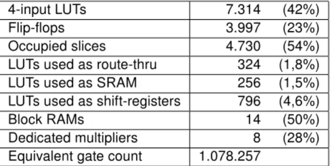 Table 2: Summary of the FPGA Spartan 3E 1200 occupation. LUT stands for Look-up table and is the elementary configurable block in Spartan 3E FPGA: a 16 bit SRAM implementing any 4-input combinational logic function