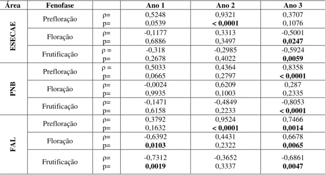Tabela 2. Coeficiente de Correlação de Spearman (ρ) para a precipitação acumulada e as  fenofases reprodutivas (prefloração, floração e frutificação) nos três anos, da espécie S