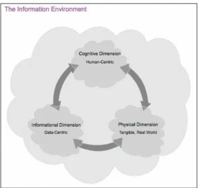 Figura nº 1  – Information Environment  Fonte: JP 3-13, 2012