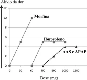 Figura  3  -  Relação  do  efeito  dose  -  resposta  do  paracetamol  após  a  administração  de  várias  doses  em crianças