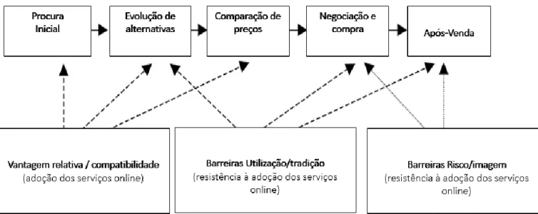 Figura 2 – Fatores relacionados com a aceitação dos serviços durante                          o processo de compra de automóveis online 