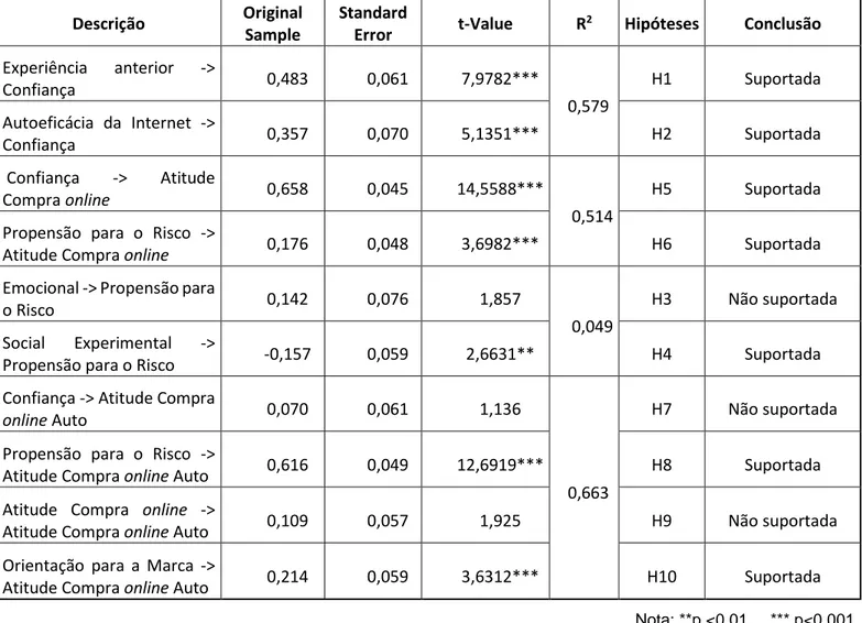 Tabela III - Resumo da validação das hipóteses de estudo 