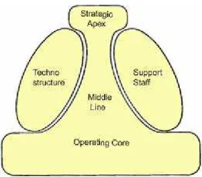 Figura 2 – As cinco partes básicas da organização