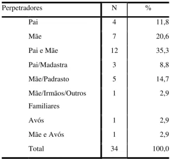 Tabela 2. Perpetradores  Perpetradores  N  %  Pai  4  11,8  Mãe  7  20,6  Pai e Mãe  12  35,3  Pai/Madastra  3  8,8  Mãe/Padrasto  5  14,7  Mãe/Irmãos/Outros  Familiares  1  2,9  Avós  1  2,9  Mãe e Avós  1  2,9  Total  34  100,0 