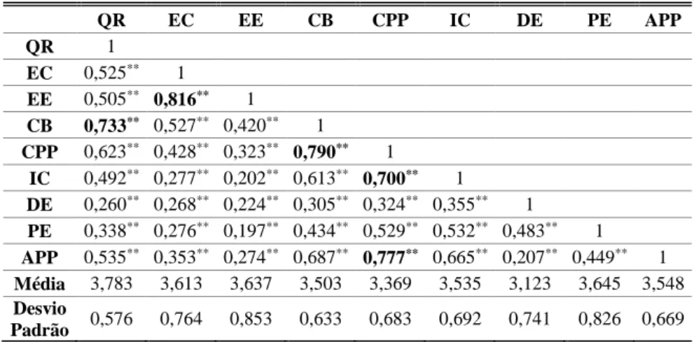 Tabela V – Correlação Linear Simples (r de Pearson) 
