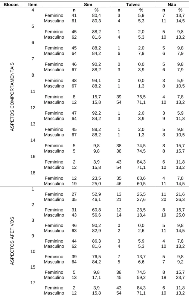 Tabela 6 - Resultados percentuais dos itens da escala com os aspetos. 