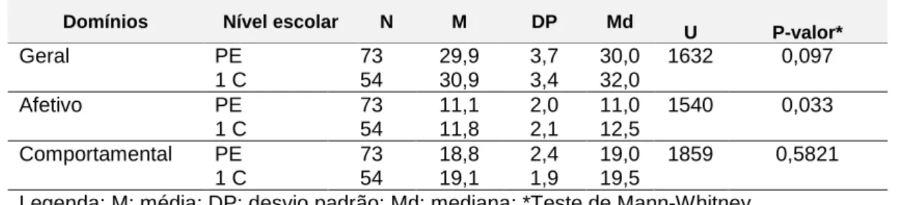 Tabela 9 - Análise do score segundo a variável nível escolar. 