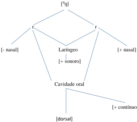 Figura 5.  Representação arbórea do fone [  ] 