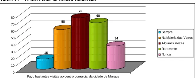 Gráfico 14 – Visitas Feitas ao Centro Comercial   15 58 75 68 34 01020304050607080