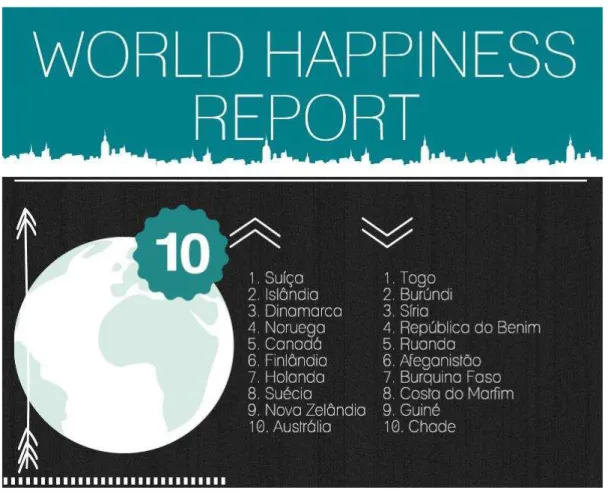 Figura 8: Top dez dos países mais e menos felizes  Fonte: World Happiness Report (Helliwell et al., 2015)