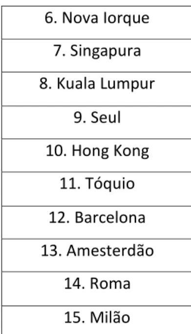 Figura 10: 2015 Global Destination Cities Index  Fonte: Hedrick-Wong &amp; Choong (2015)