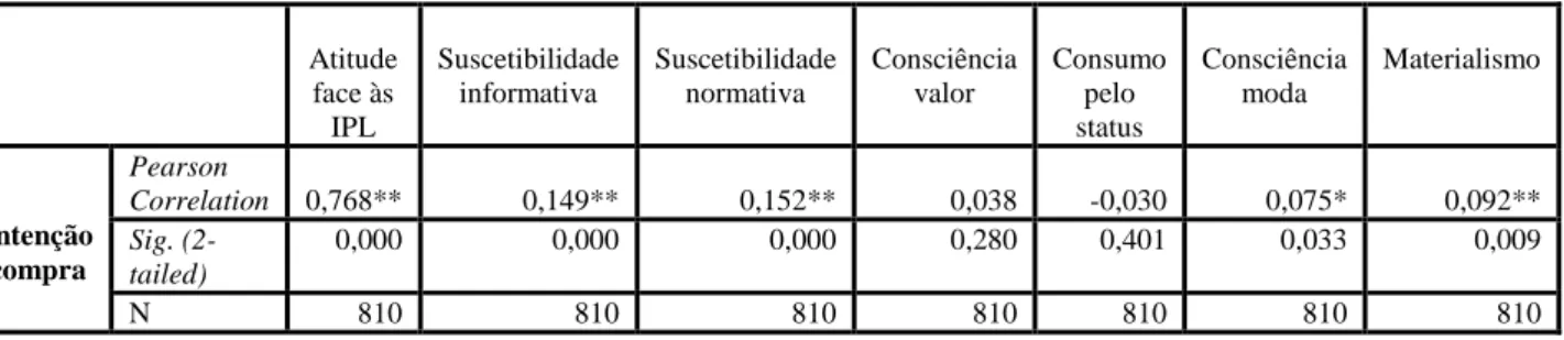 Tabela V – Correlação entre a Intenção de Compra de IPL e Restantes Variáveis 