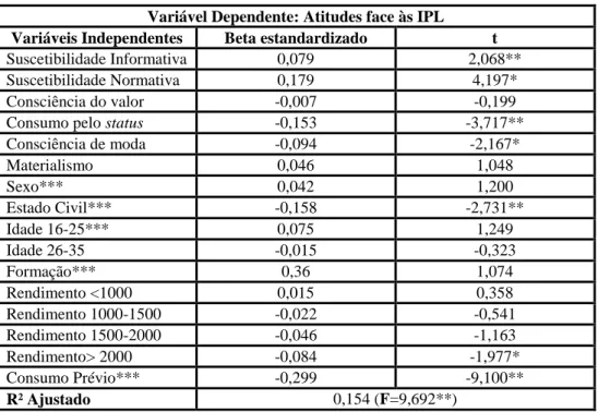 Tabela VII - MODELO 2    Variável Dependente: Atitudes face às IPL  Variáveis Independentes  Beta estandardizado  t 