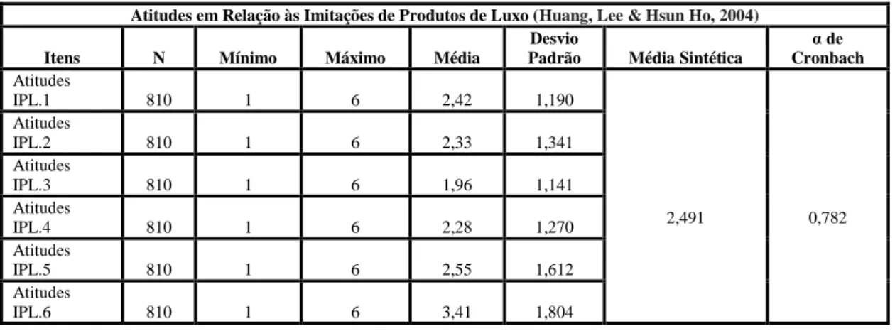 TABELA I - ANÁLISE DESCRITIVA ESCALA ATITUDES EM RELAÇÃO ÀS IPL 