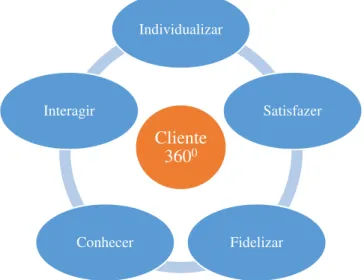 Figura 2: Gerir relações, gestão 360◦ com o cliente (adaptado de Real et al., 2014). 