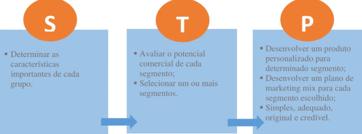 Figura 6: Modelo STP (segmentation, targeting, positioning) (adaptado de Hanlon, 2013).