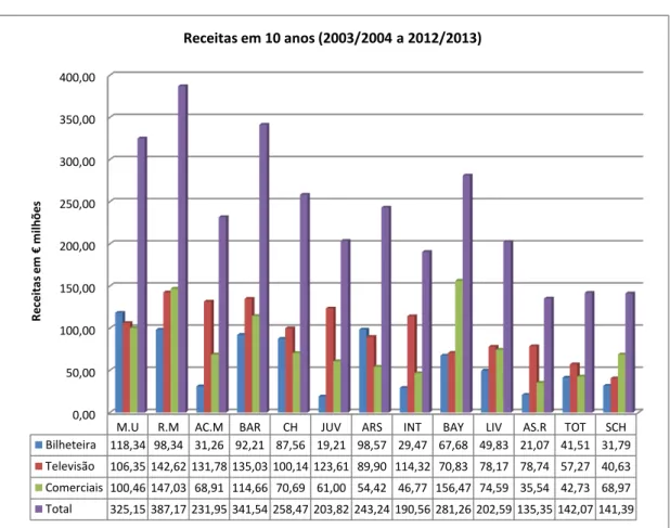 Figura  5.  Gráfico  da  Média  das  Receitas  dos  Clubes  Analisados  (Bilheteira,  Televisão, Comercial, Total) nas épocas 2003/2004 até 2012/2013 