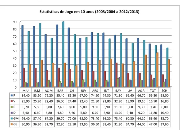 Figura 6. Gráfico da Performance desportiva dos Clubes Analisados na Épocas  2003/2004 até 2012/2013 