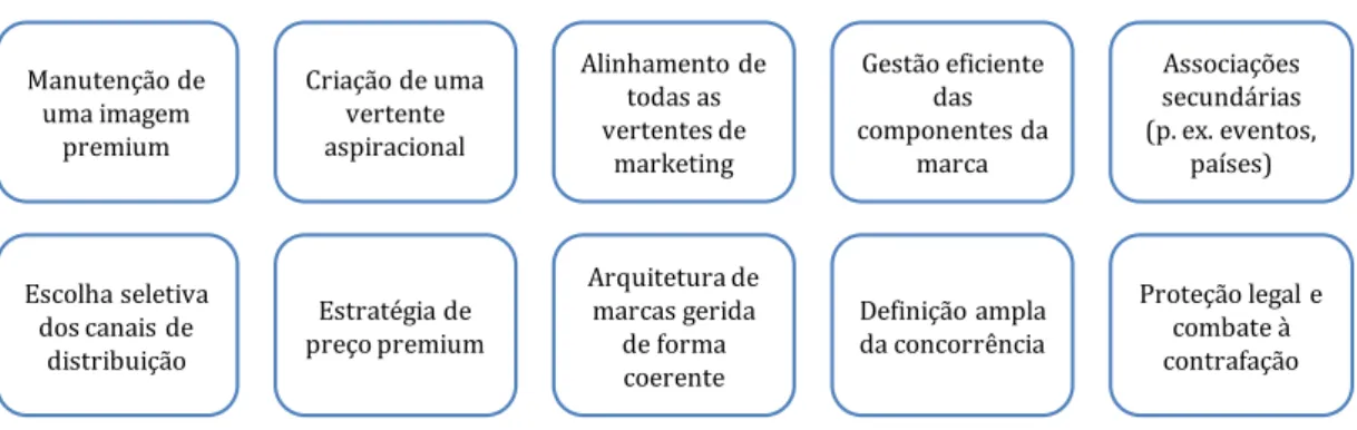 Figura 1 - Estratégias para constituição de marcas de luxo 