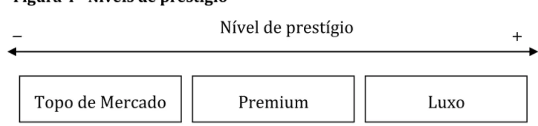 Figura 4 - Níveis de prestígio