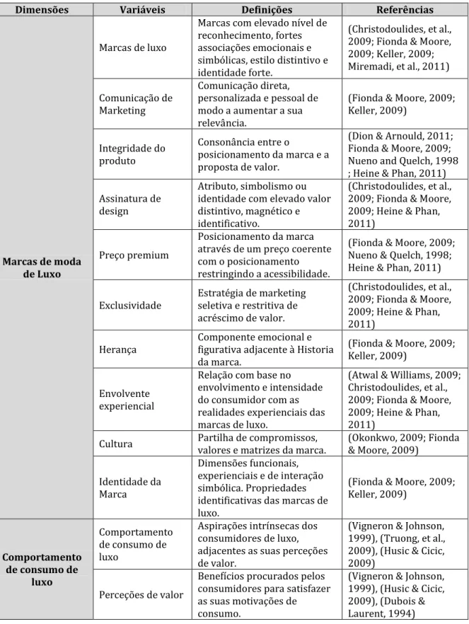 Tabela 2 - Descrição do modelo conceptual 