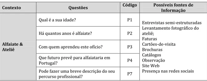 Tabela 3 - Análise contextual – Alfaiates &amp; Ateliês  