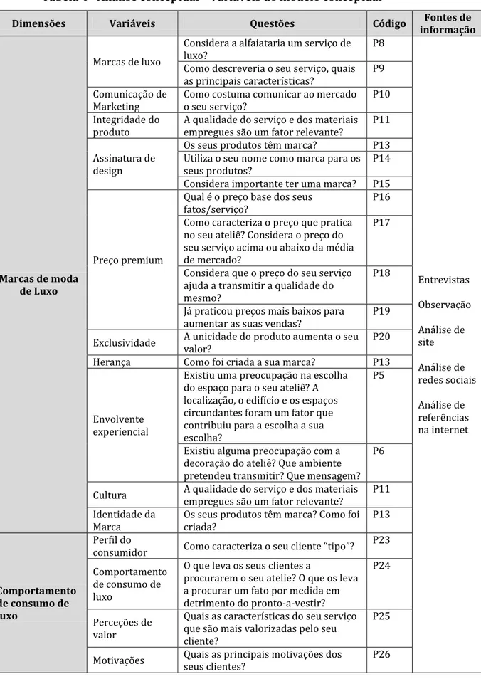 Tabela 4 - Análise conceptual – Variáveis do modelo conceptual 