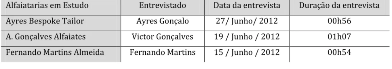 Tabela 6 - Informação de Entrevistas 