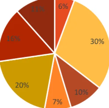 Gráfico 1.  Faixa etária dos participantes.