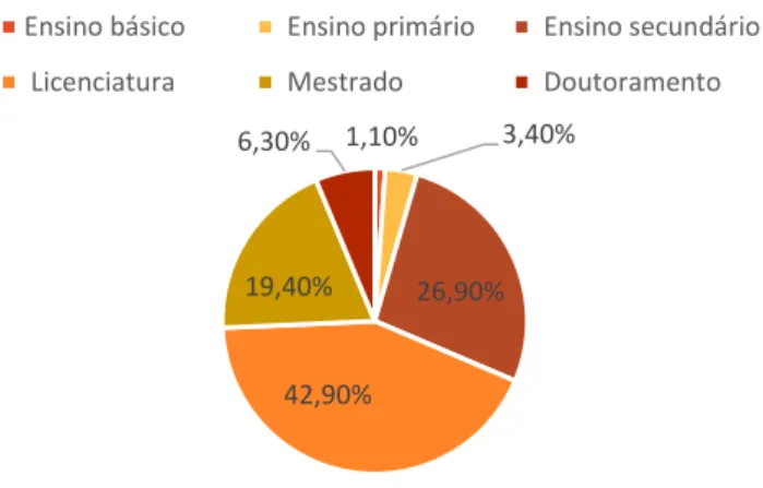 Gráfico 4.  Formação escolar dos participantes.