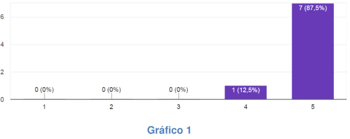 Gráfico 1 