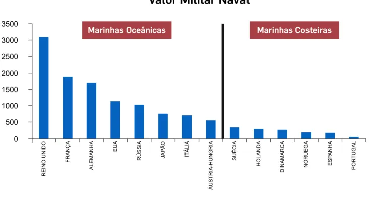 GRÁFICO 1    Índice de capacidade militar-naval das diversas Marinhas do mundo em 1914