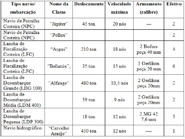 Tabela 1 – Quadro do espólio em meios navais deixados em Angola em 1974  Fonte: (Soares, 2012) adaptado pelo Autor 